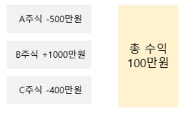 해외주식 양도세 '손익통산'의 예시.